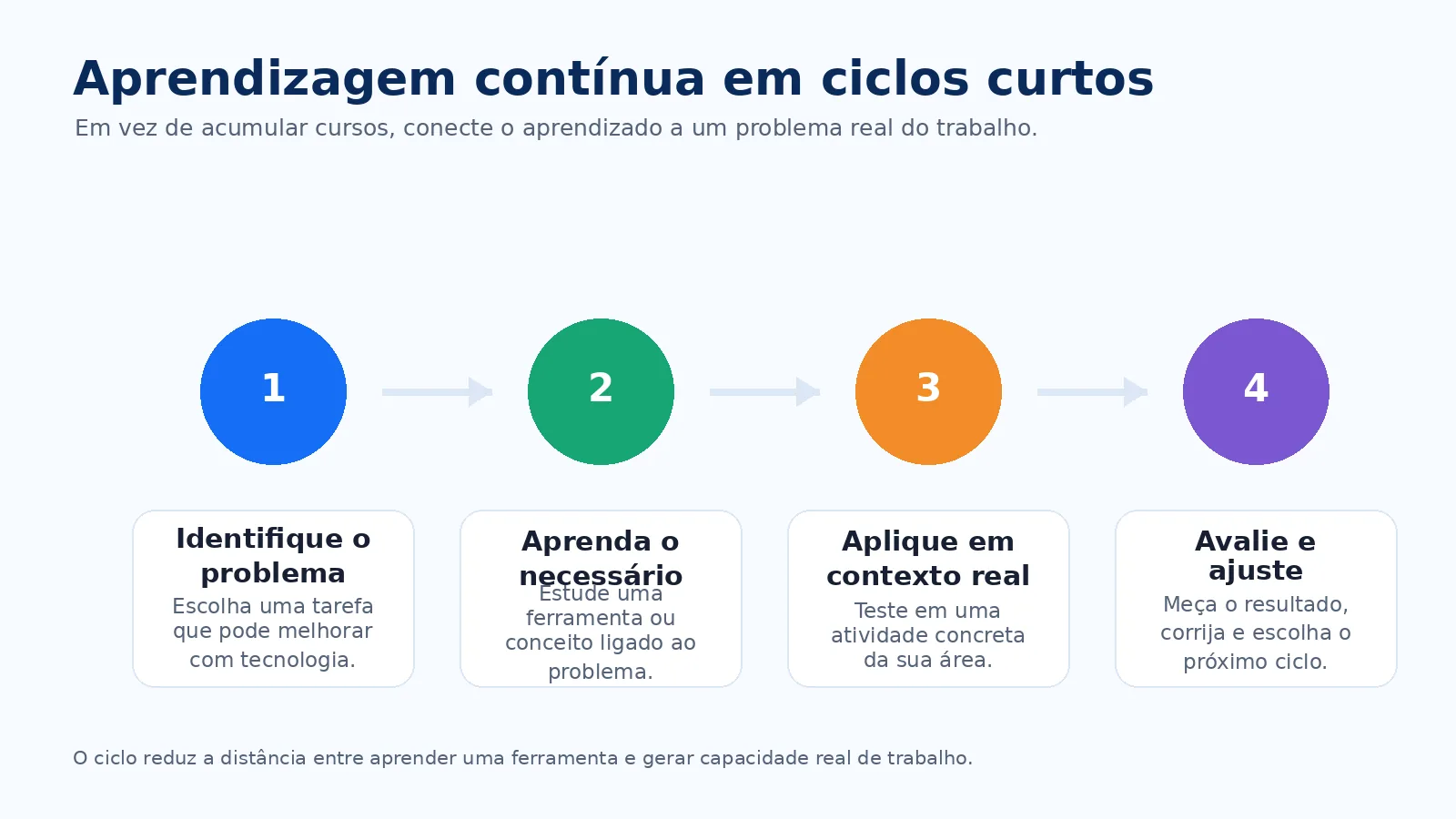 Ciclo de aprendizagem contínua para o futuro do trabalho Ciclo de aprendizagem contínua com etapas de identificar, aprender, aplicar e avaliar