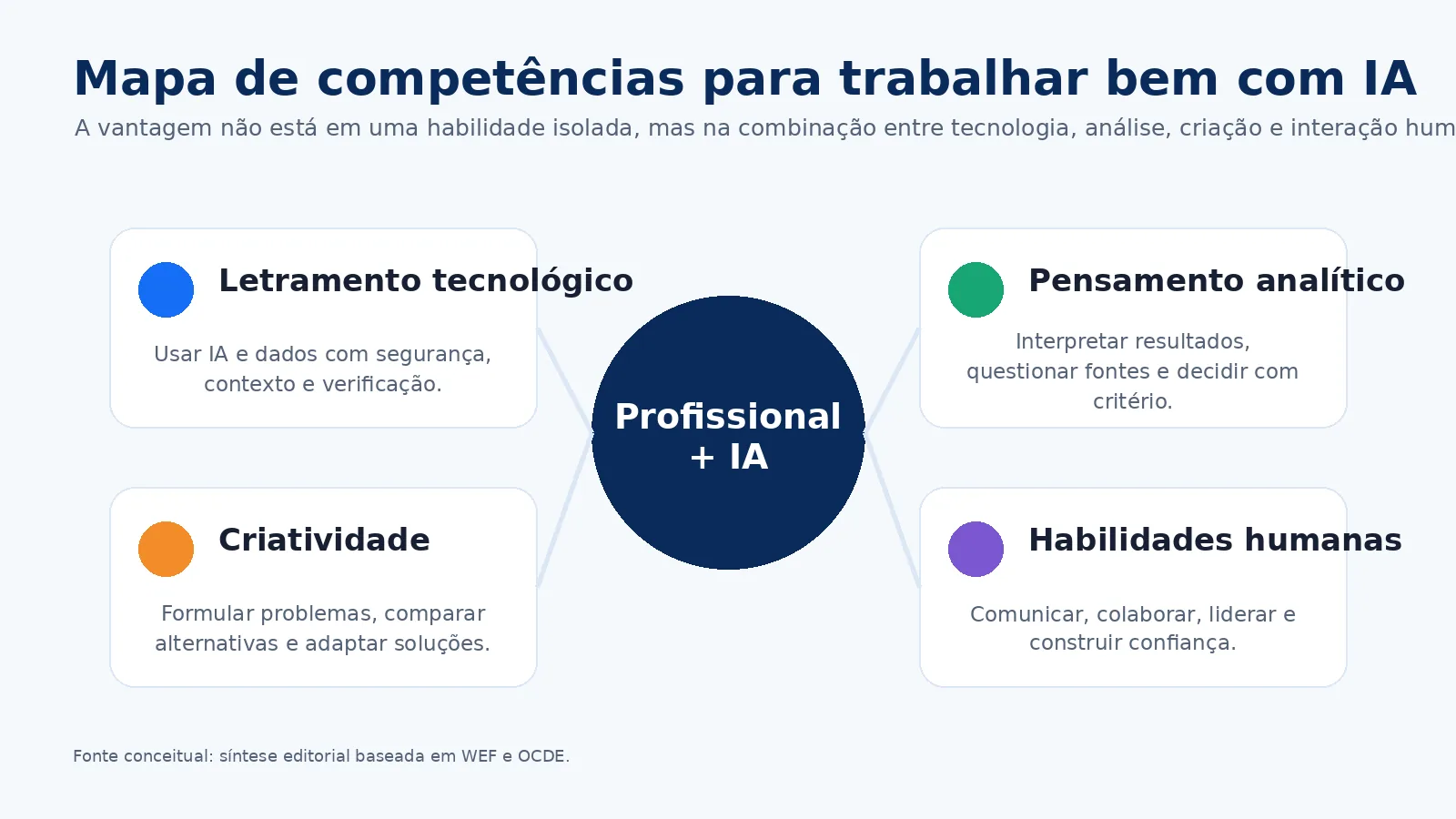 Competências profissionais para trabalhar com inteligência artificial Mapa de competências que combina letramento tecnológico, pensamento analítico, criatividade e habilidades humanas